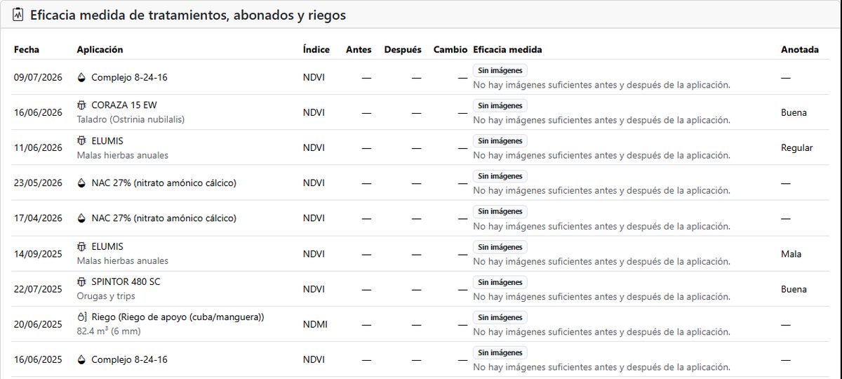 Tabla de eficacia medida de tratamientos, abonados y riegos